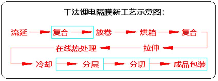 鋰電池隔膜生產(chǎn)線流程圖